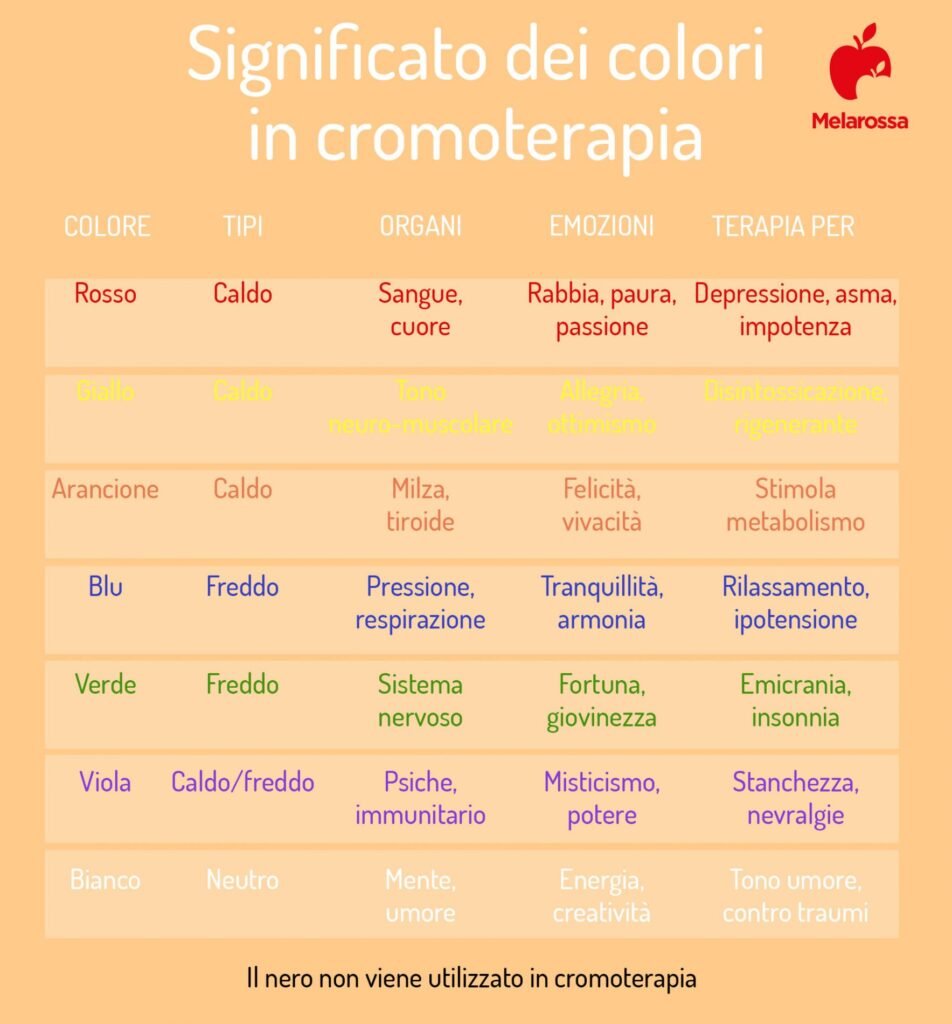 Cromoterapia: che cos'è, come funziona, significato dei colori