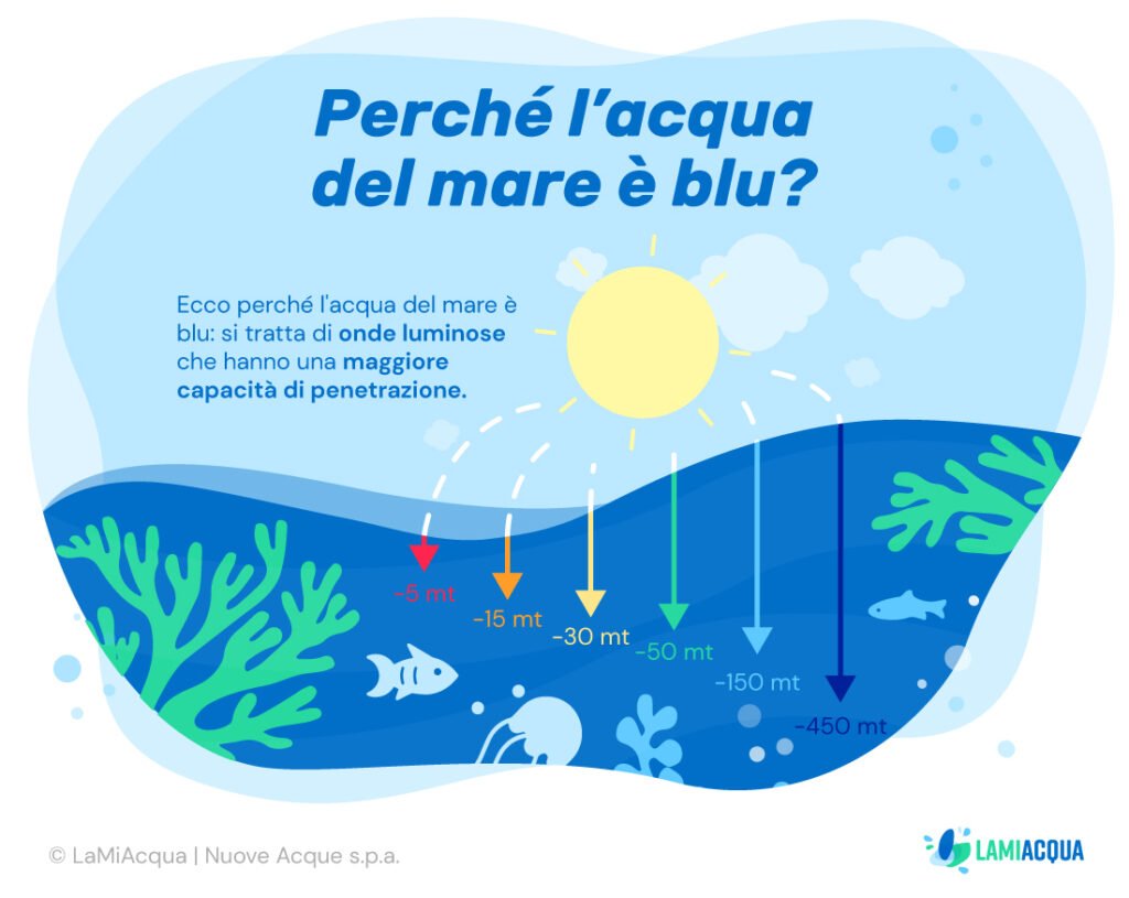 Di che colore è l'acqua?