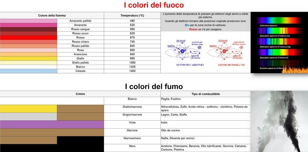 Tabella Colore Fiamma e fumo